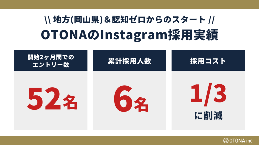 OTONAのInstagram採用実績インフォグラフィック。地方（岡山県）＆認知ゼロからのスタートで、開始2ヶ月でのエントリー数52名・累計採用人数6名・採用コスト1/3に削減を達成。