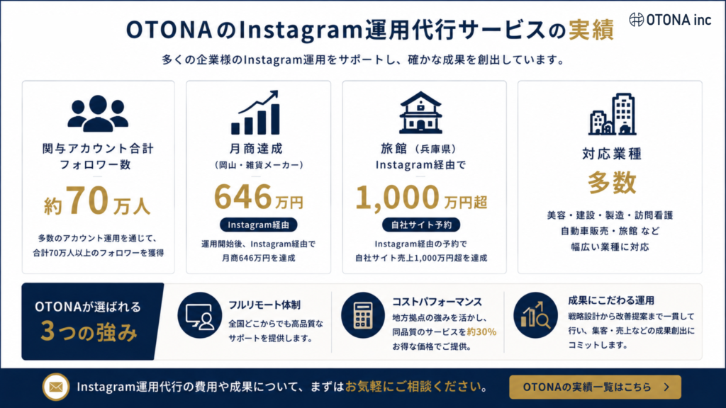 OTONAのInstagram運用代行サービスの実績数値をまとめた図解