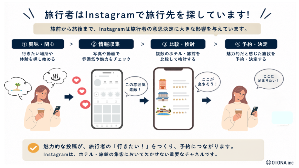 旅行者がスマートフォンのInstagramで旅行先のホテルを検索している様子のイメージ図
