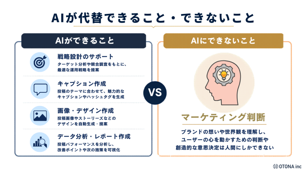 AIができること（戦略設計・キャプション作成・画像デザイン・データ分析）とAIにできないこと（マーケティング判断）を左右に対比したインフォグラフィック。ブランドの想いや世界観を理解し、ユーザーの心を動かす判断は人間にしかできないことを示している。