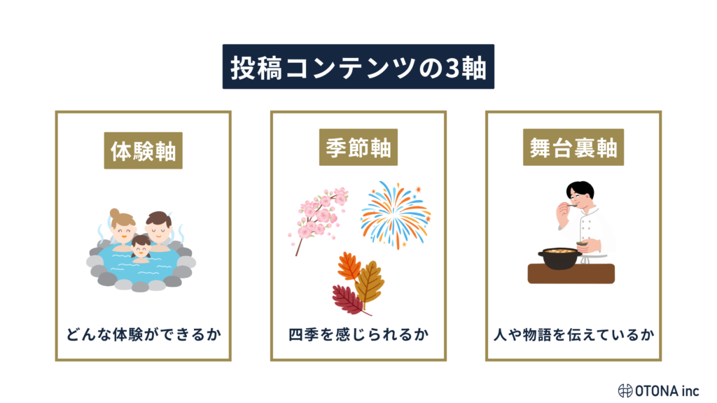 旅館のInstagram投稿コンテンツ3軸の図解　体験軸・季節軸・舞台裏軸