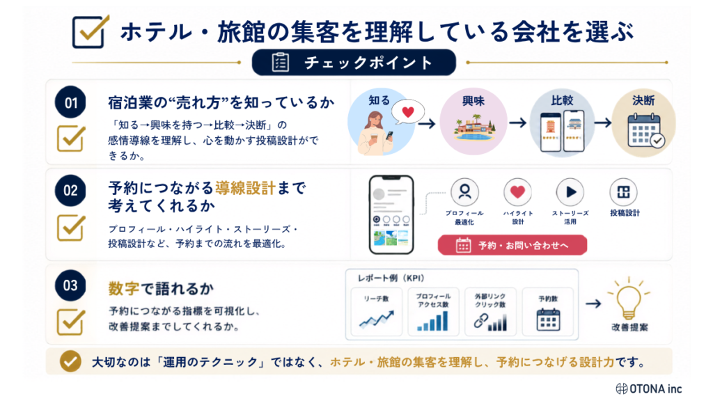ホテル・旅館がInstagram運用代行を選ぶ際の3つのチェックポイントを示したチェックリスト図解