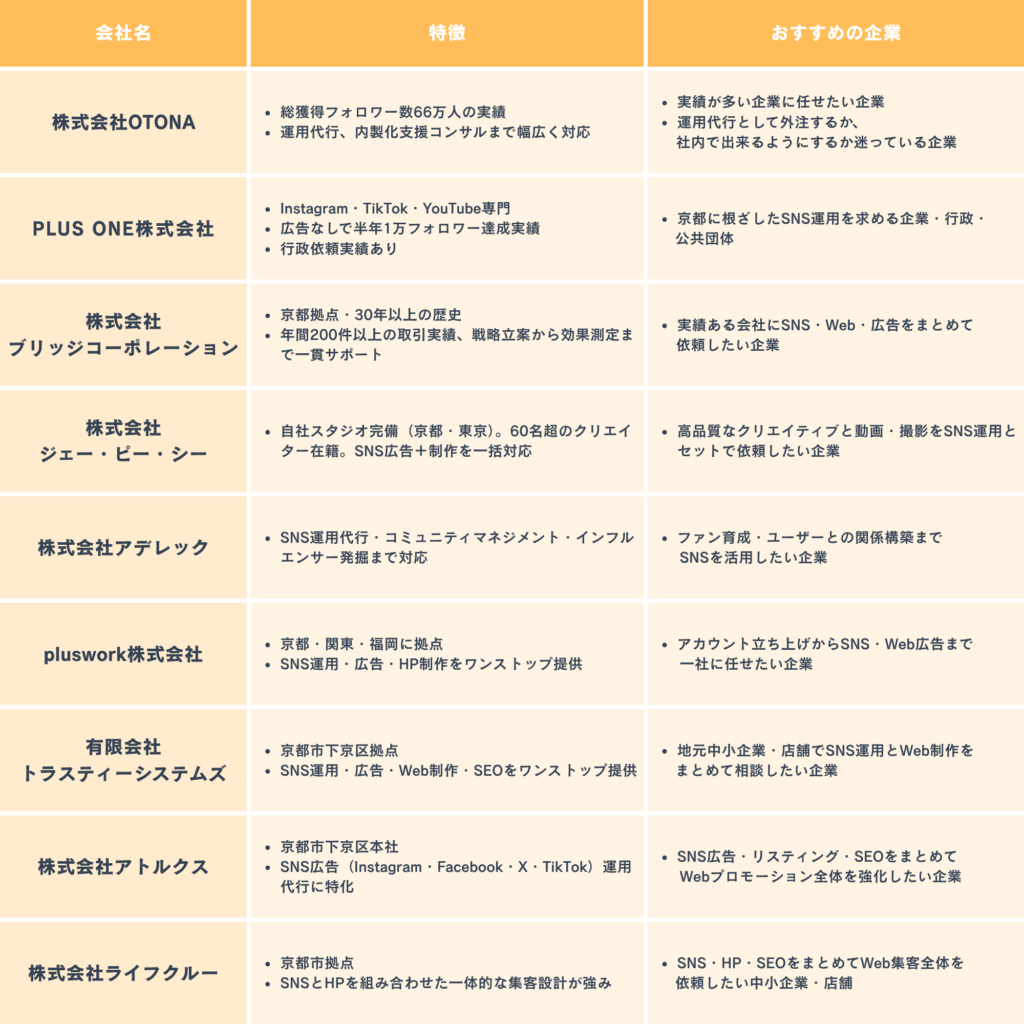 京都のインスタ運用代行会社を比較・選ぶためのポイント図解