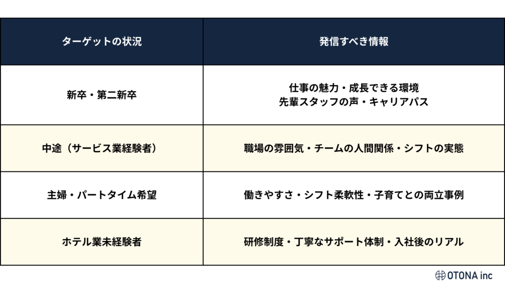 採用ターゲット別の発信すべき情報をまとめた表。新卒・第二新卒、中途（サービス業経験者）、主婦・パートタイム希望、ホテル業未経験者の4区分で整理。