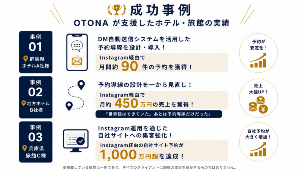 OTONAが支援したホテル・旅館のInstagram運用代行成功事例のビフォーアフター図解