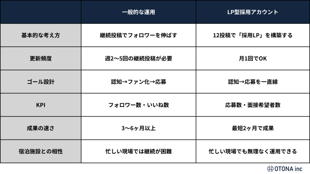 「一般的な運用」と「LP型採用アカウント」の比較表。基本的な考え方・更新頻度・ゴール設計・KPI・成果の速さ・宿泊施設との相性の6項目で比較。