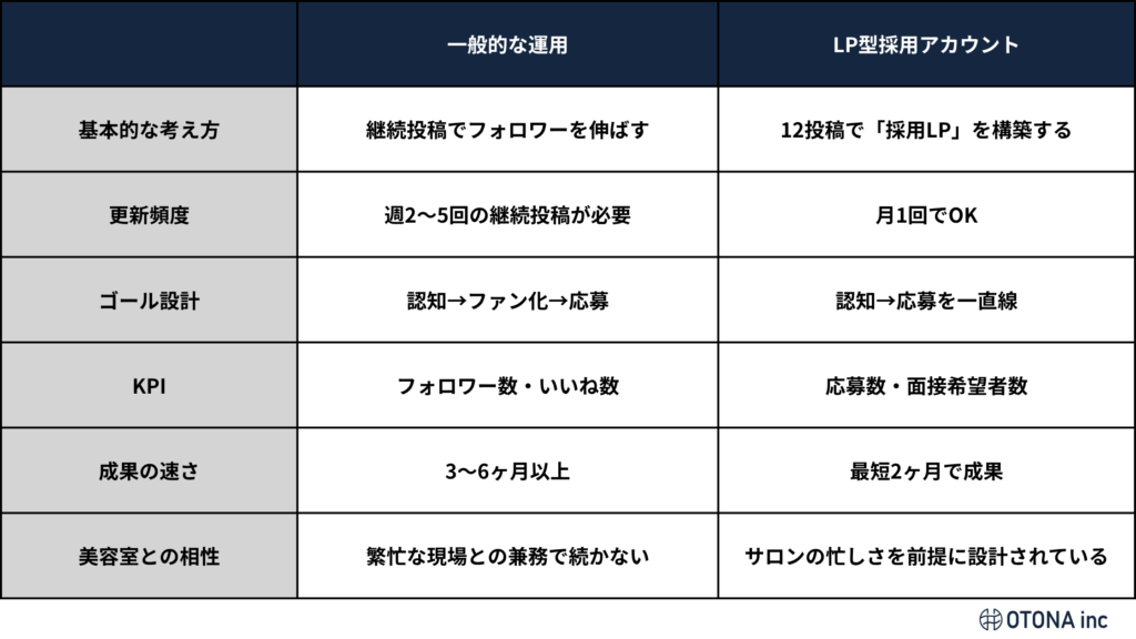 一般的なInstagram運用とLP型採用アカウントの違いを比較した表。更新頻度・ゴール設計・KPI・成果の速さ・美容室との相性の5項目で比較