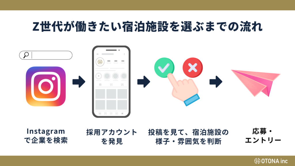 Z世代が働きたい宿泊施設を選ぶまでの流れを示した図解。「Instagramで企業を検索→採用アカウントを発見→投稿を見て様子・雰囲気を判断→応募・エントリー」の4ステップ。