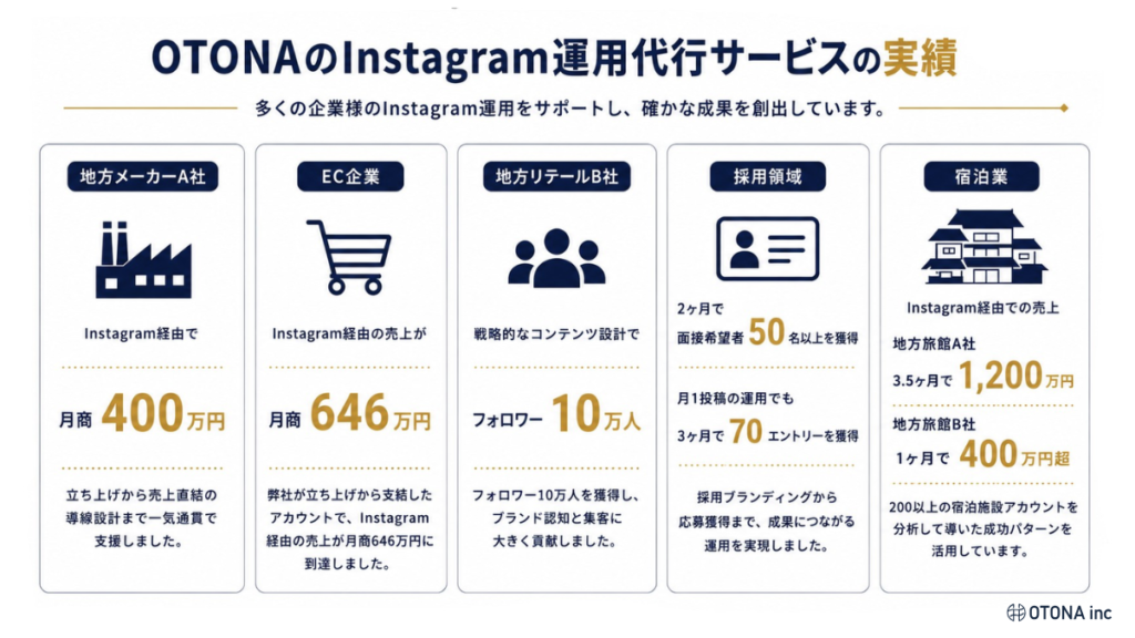 OTONAのInstagram運用代行サービスの支援実績を5社分まとめたインフォグラフィック。地方メーカーA社で月商400万円、EC企業で月商646万円、地方リテールB社でフォロワー10万人、採用領域で2ヶ月50名以上の面接希望者獲得、宿泊業の地方旅館A社で3.5ヶ月に月商1,200万円などの実績が記載されている。