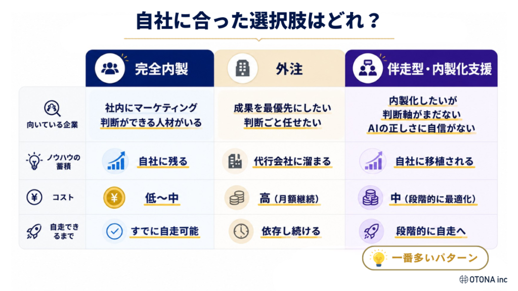 「自社に合った選択肢はどれ？」というタイトルのもと、完全内製・外注・伴走型内製化支援の3択を向いている企業・ノウハウの蓄積・コスト・自走できるまでの4軸で比較した表。一番多いパターンは「伴走型・内製化支援」であるというメッセージが右下に強調されている。