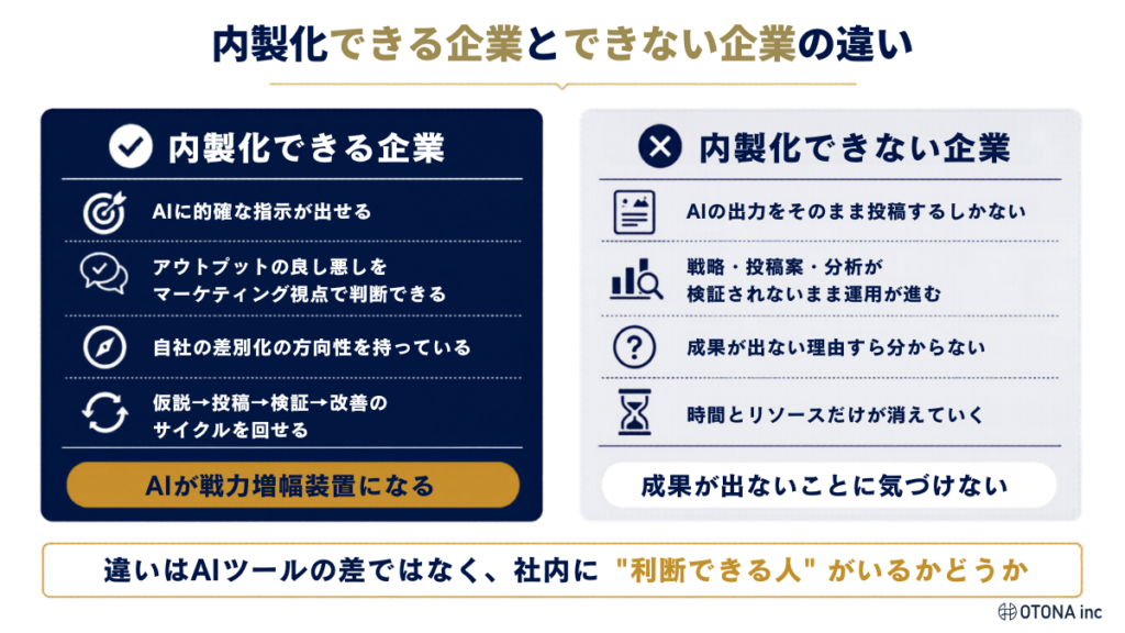 内製化できる企業（ネイビー背景）と内製化できない企業（グレー背景）を左右に対比したインフォグラフィック。できる企業の特徴はAIへの的確な指示・マーケティング視点での評価・差別化の方向性・仮説検証サイクルの4点。違いはAIツールの差ではなく「判断できる人」が社内にいるかどうかであることをまとめている。