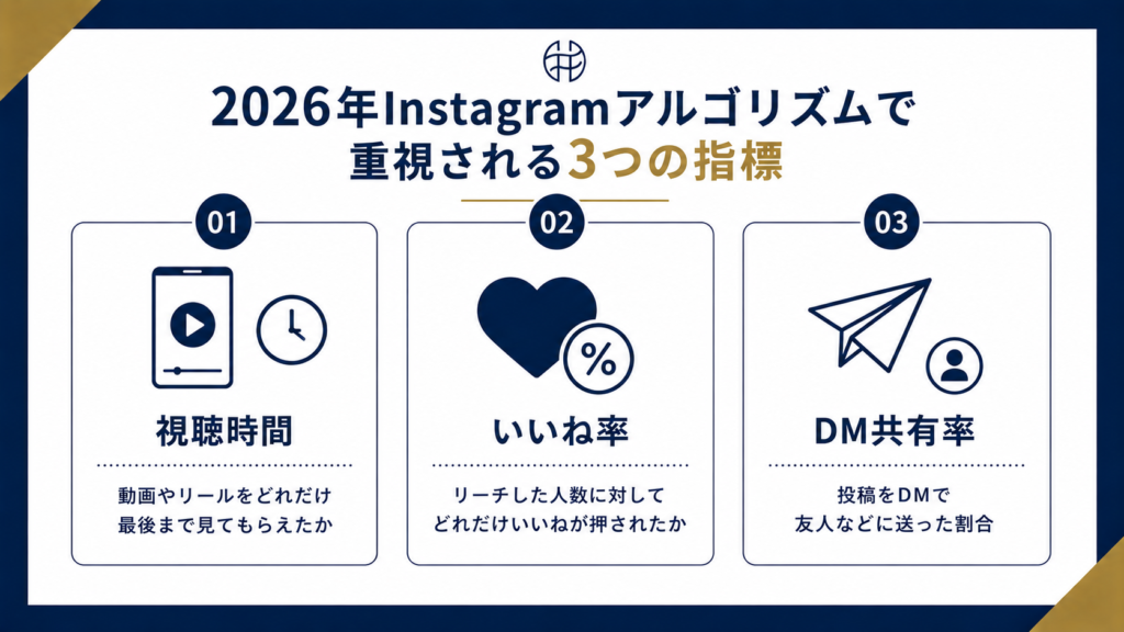 2026年Instagramアルゴリズムで重視される3つの指標（視聴時間・いいね率・DM共有率）を図解したイメージ