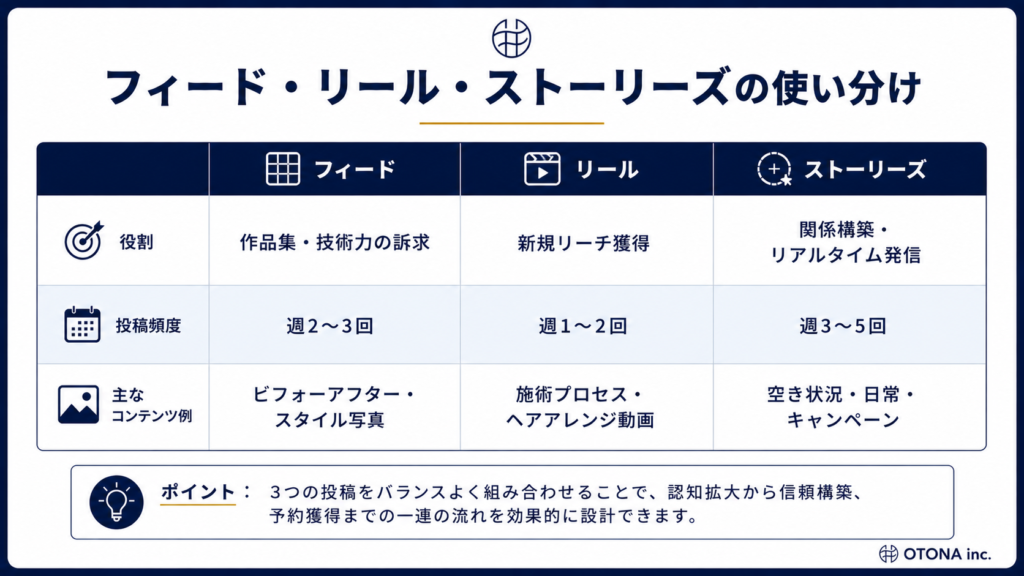 美容室Instagram集客におけるフィード・リール・ストーリーズの役割・投稿頻度・向いているコンテンツを比較した表