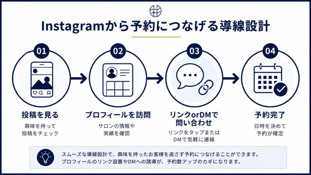 Instagramの投稿からプロフィール訪問・問い合わせ・予約完了までの導線設計フロー図 
