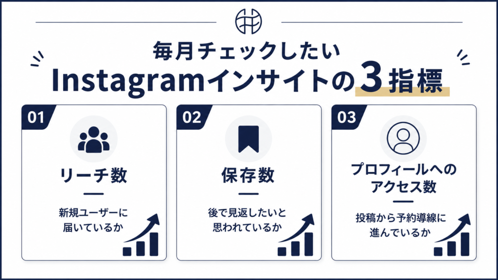 美容室のInstagram運用で毎月チェックすべき3つのインサイト指標（リーチ数・保存数・プロフィールアクセス数）の図解