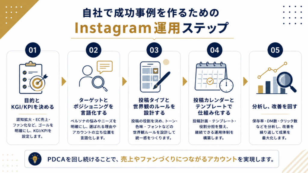 食品メーカーがInstagramで成果を出すための5ステップ