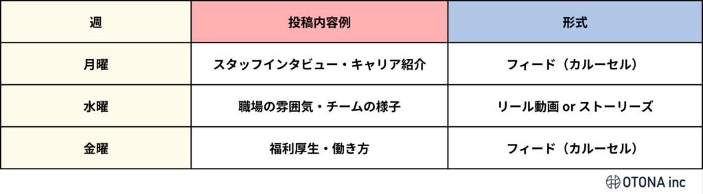 クリニック・病院のInstagram採用における週3回の投稿スケジュール表。月曜・水曜・金曜の投稿内容と形式を整理した図解