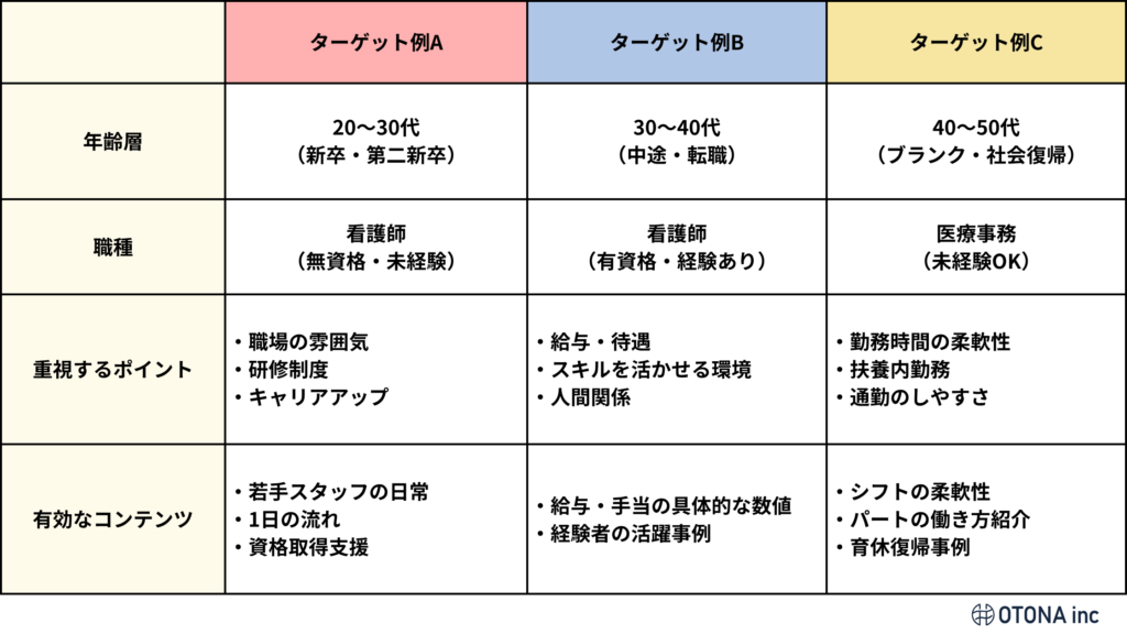 クリニック・病院のInstagram採用におけるターゲット例A・B・Cの比較表。年齢層・職種・重視するポイント・有効なコンテンツを整理した図解