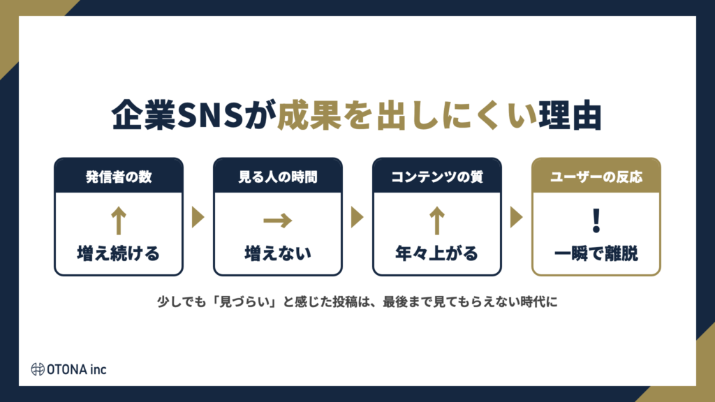企業SNSが成果を出しにくい理由：発信者は増え続け、見る人の時間は増えず、コンテンツの質が上がり一瞬で離脱される