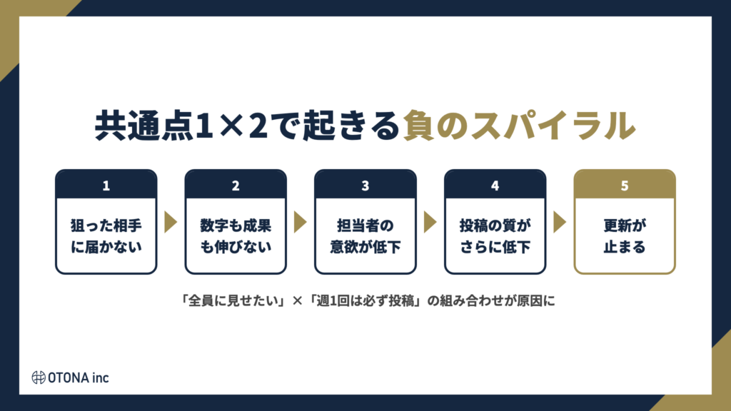 目的の混在と頻度優先の組み合わせで起きる企業SNSの負のスパイラル5段階