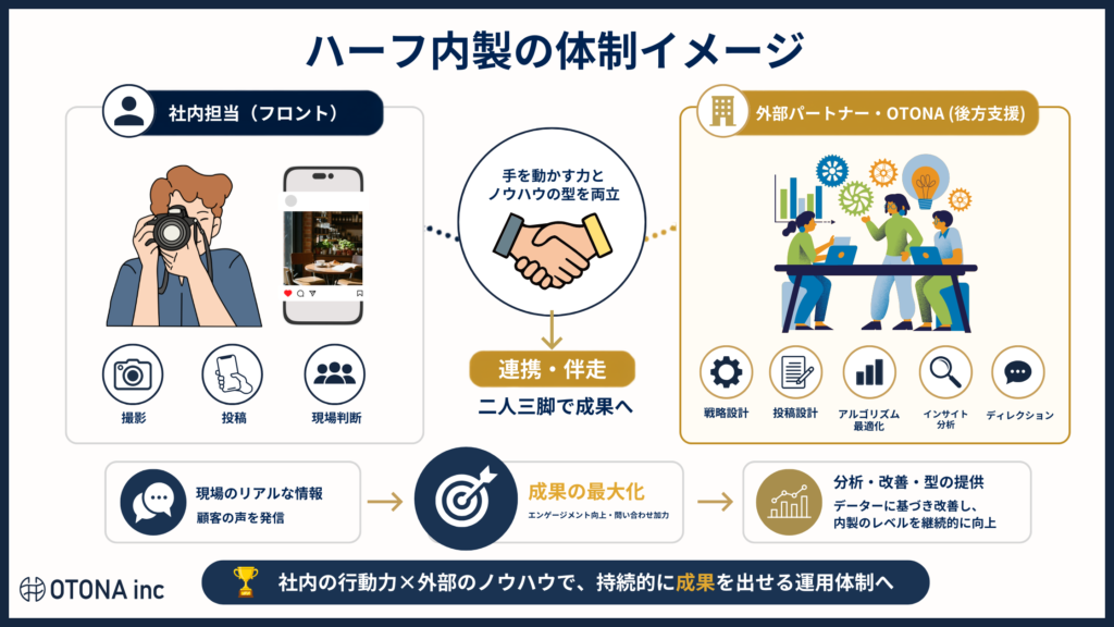 ハーフ内製の体制イメージ。社内担当がフロント、OTONAが後方支援を担う役割分担図