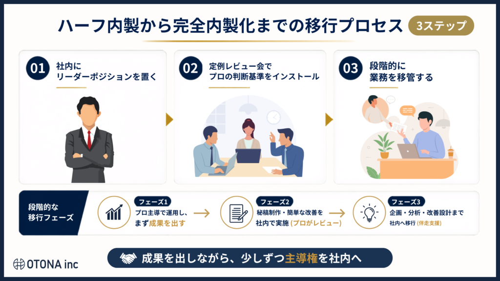 ハーフ内製から完全内製化へ段階移行する3つのステップを示した図解
