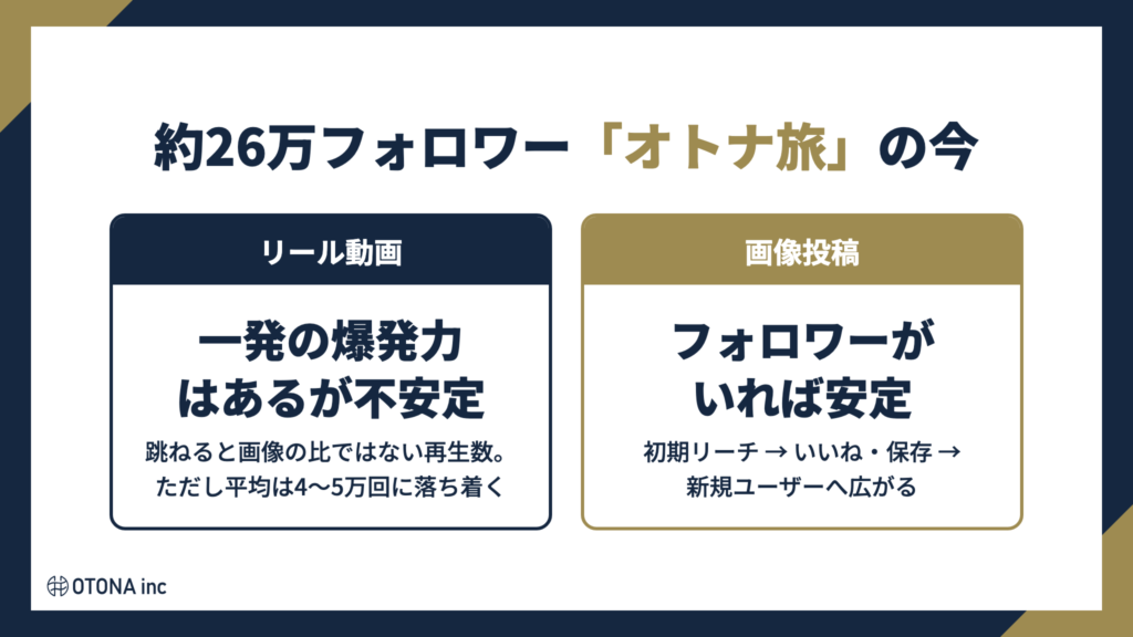 約26万フォロワーのオトナ旅で見るリール動画と画像投稿の伸び方の違い
