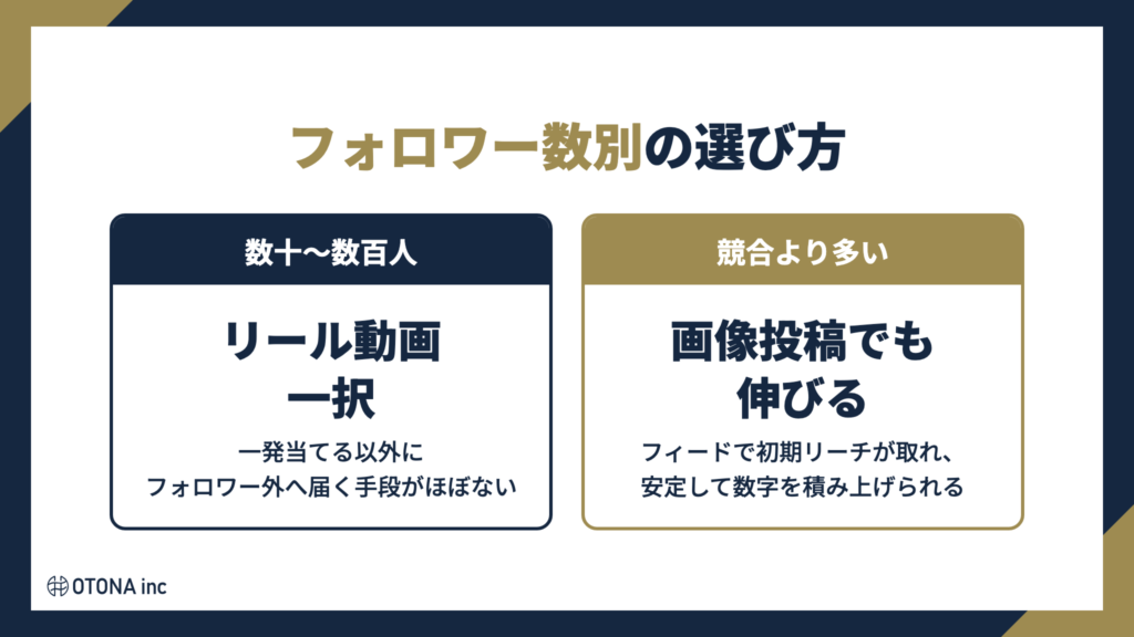 フォロワー数別の選び方:数十〜数百人はリール動画一択、競合より多ければ画像投稿でも伸びる