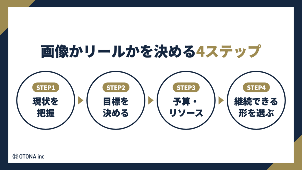 画像かリールかを決める4ステップ:現状把握・目標設定・予算とリソース確認・継続できる形を選ぶ