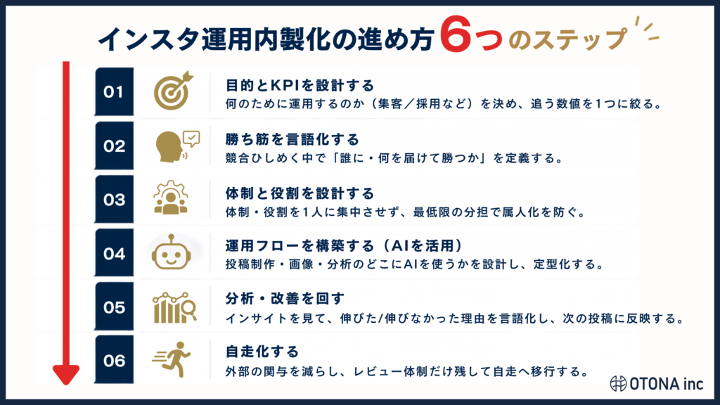 インスタ運用を内製化する6つのステップを矢印でつないだフロー図