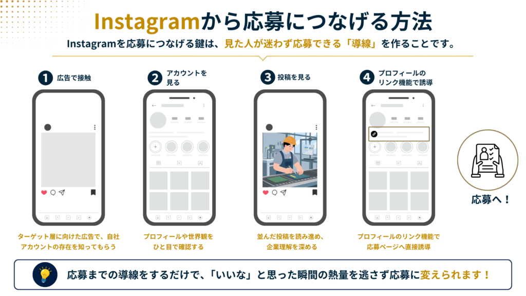 広告接触からアカウント・投稿・プロフィールリンクを経て応募に至るInstagram採用の導線フロー図