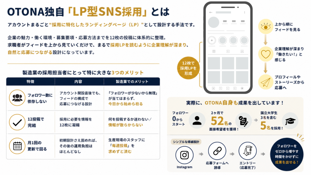 LP型SNS採用の3つのメリット（フォロワー数に依存しない・12投稿で完結・月1更新で回る）を示した図解