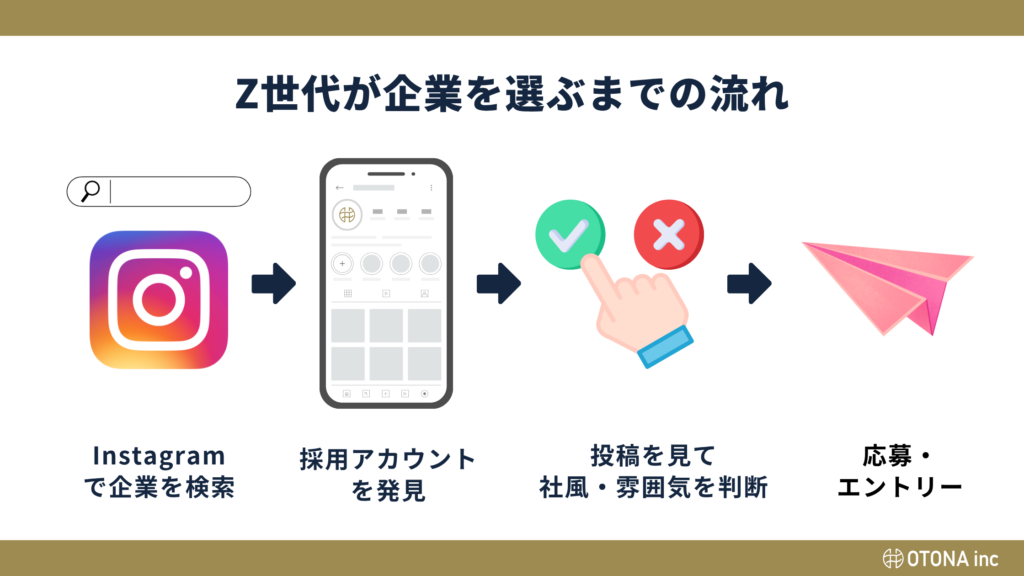 新卒就活生がインスタグラムで企業を検索してから応募するまでの流れを示した図解