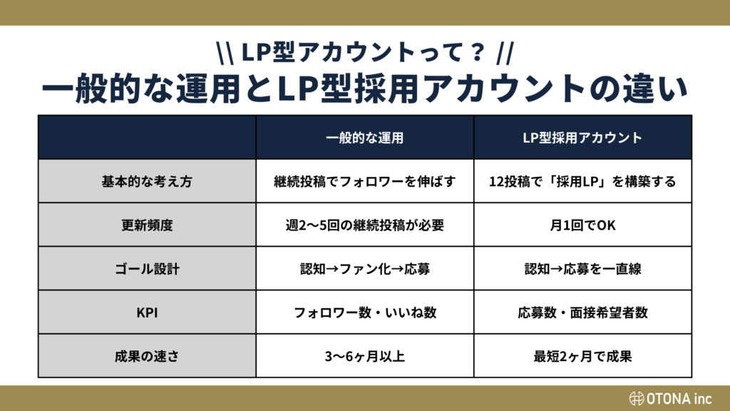 一般的なインスタグラム採用運用とOTONAのLP型採用アカウントを比較した図解