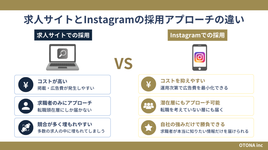 求人サイトとInstagramの採用アプローチの違いを示す比較図