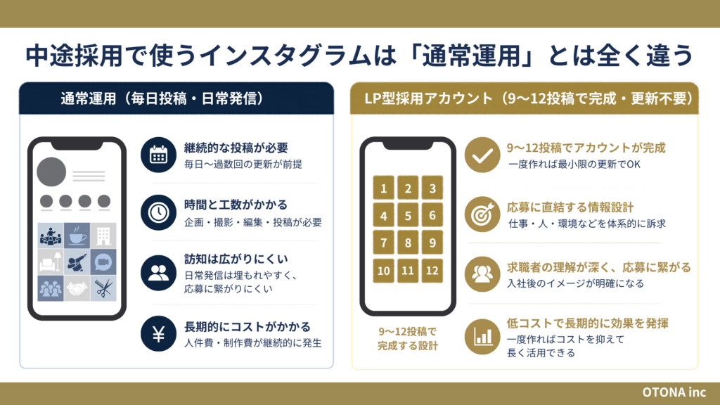 通常のInstagram運用とLP型採用アカウントの違いを示す比較