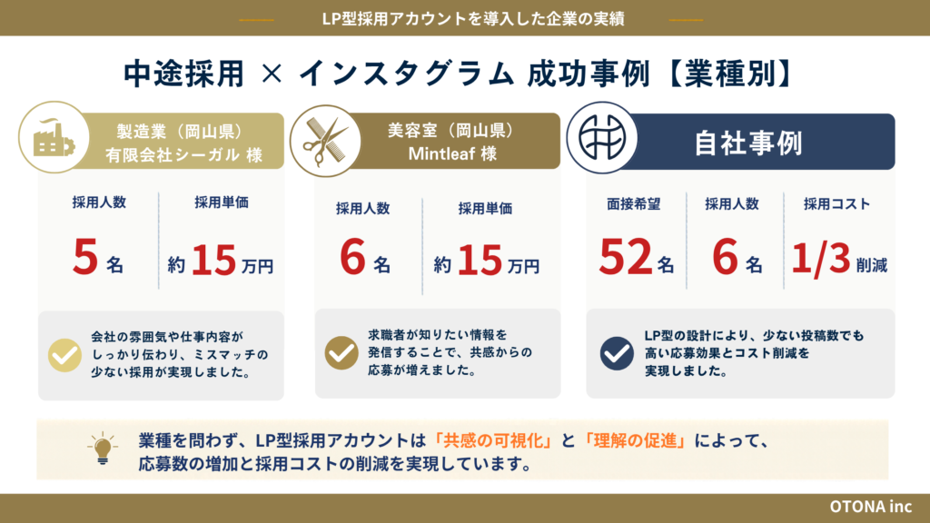 OTONAが支援した中途採用Instagram成功事例の実績数値まとめ