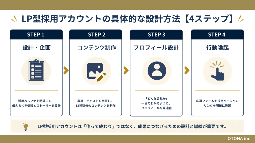 LP型採用アカウントの設計4ステップのフロー図