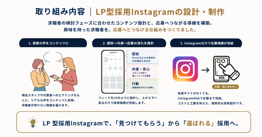 LP型採用Instagramの設計・制作