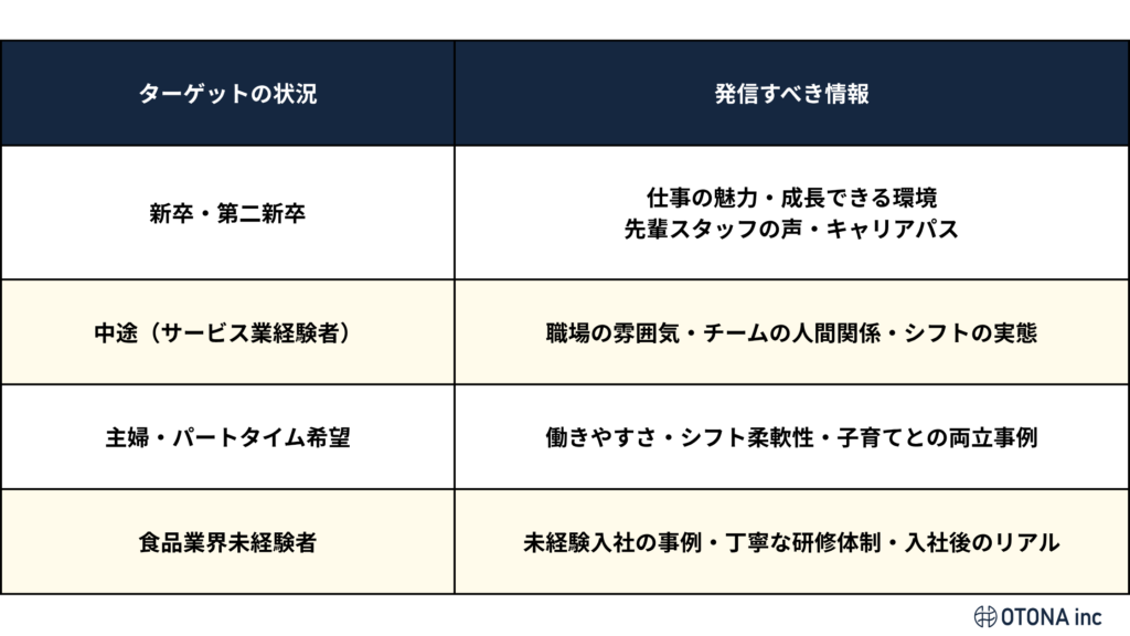 新卒・第二新卒、中途（サービス業経験者）、 主婦・パートタイム希望、食品業界未経験者の 4つのターゲット別に発信すべき情報をまとめた表