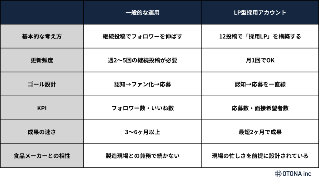 基本的な考え方・更新頻度・ゴール設計・KPI・成果の速さ・ 食品メーカーとの相性の6項目で、一般的なSNS運用と OTONAのLP型採用アカウントを比較した表