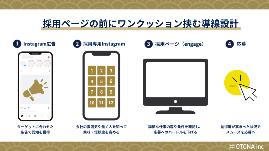 Instagram広告から応募までの採用導線フロー図。4ステップで応募につながる仕組みを解説