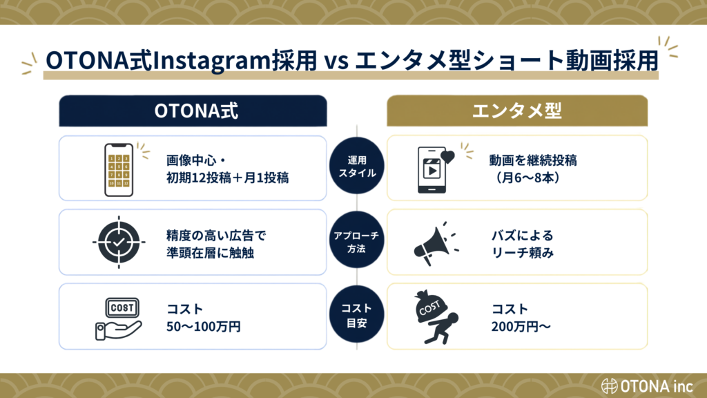 OTONA式Instagram採用とエンタメ型ショート動画採用の比較表。コスト・運用スタイル・アプローチ方法の違いが一目でわかる