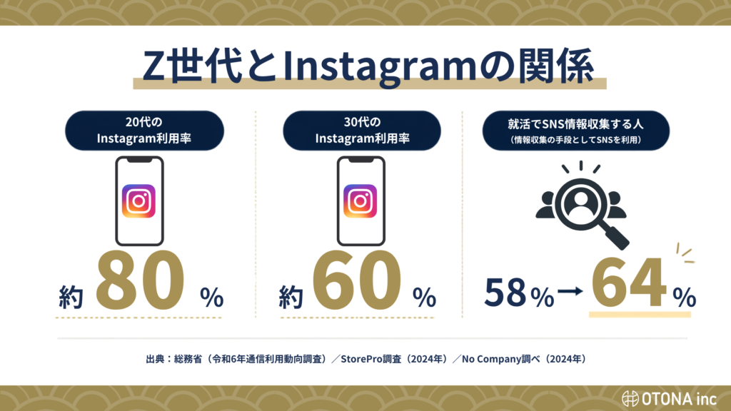 20〜30代のInstagram利用率と就活における情報収集率を示す統計インフォグラフィック（令和6年データ反映済み）