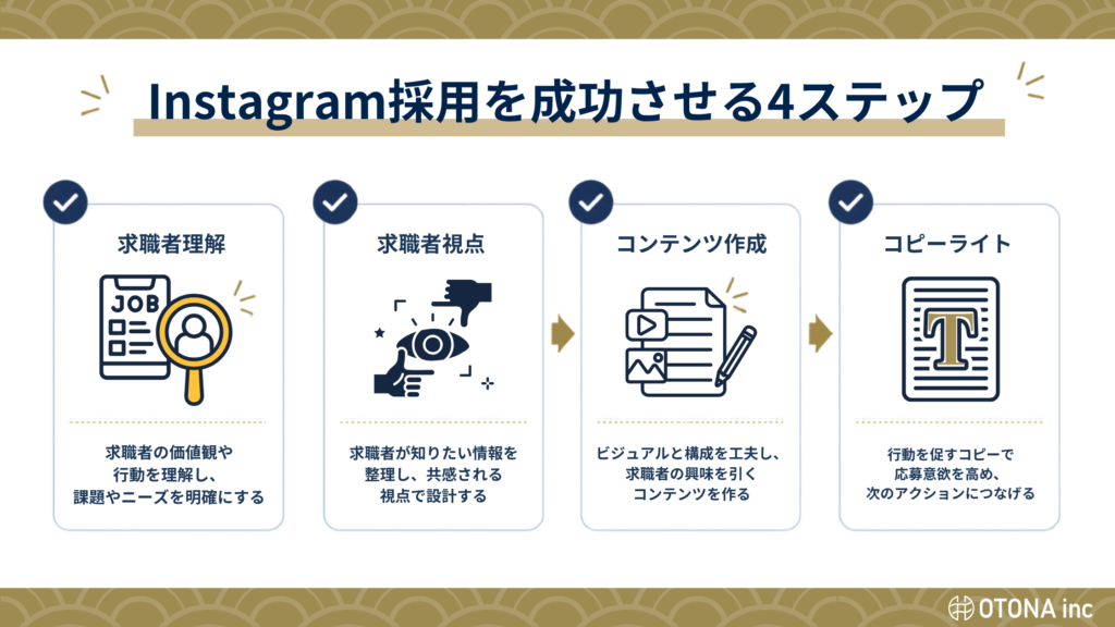 中小企業がInstagram採用を成功させる4ステップまとめ（求職者理解・求職者視点・コンテンツ作成・コピーライト）