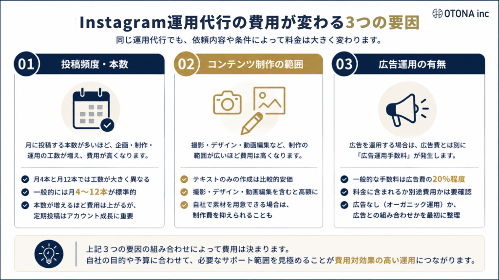 Instagram運用代行の費用が変わる3つの要因を解説した図解