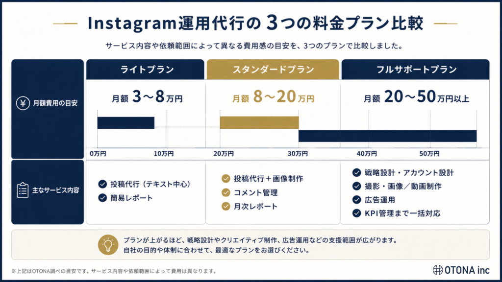 Instagram運用代行の3つの料金プランを比較したグラフ