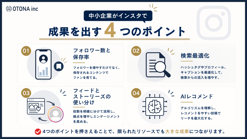 2026年最新のInstagram運用で成果を出す4つのポイントを示す図解