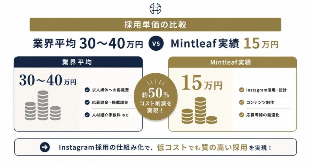 美容室の採用単価比較_業界平均30〜40万円vsMintleaf実績15万円の比較画像