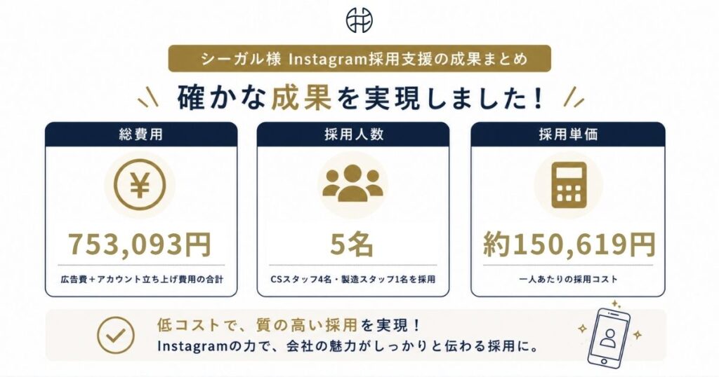 シーガル様Instagram採用支援の成果まとめ 総費用753,093円 採用人数5名 採用単価約150,619円